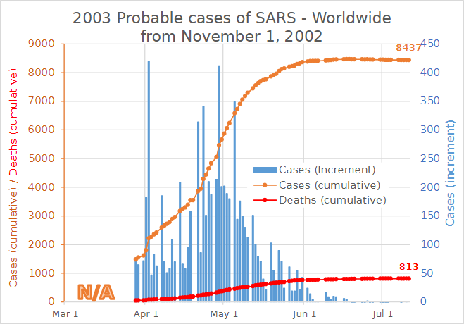 Statistics about SARS extrapolated to Coronavirus