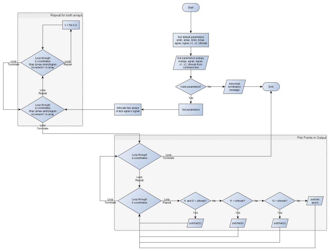 Flowchart for C program fitting mathematical model to real world data