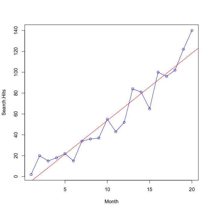 Linear regression performed on WordPress analytics data in R